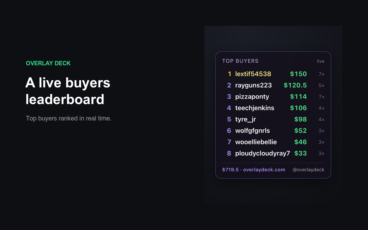 Live buyers leaderboard overlay