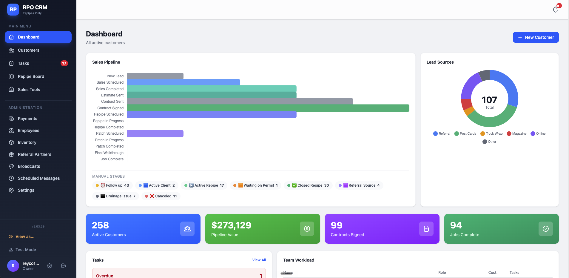 RePipes Only CRM dashboard showing the sales pipeline, lead sources, and key metrics